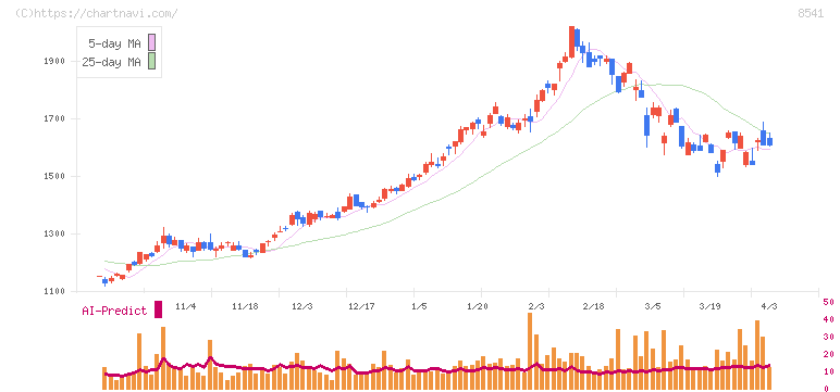 愛媛銀行(8541)の日足チャート