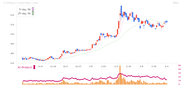 福島銀行(8562)の日足チャート