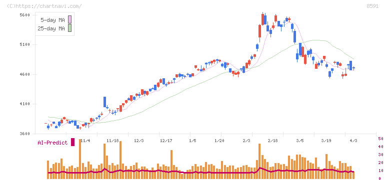 オリックス(8591)の日足チャート