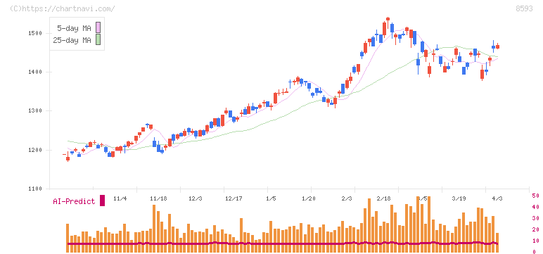 三菱ＨＣキャピタル(8593)の日足チャート