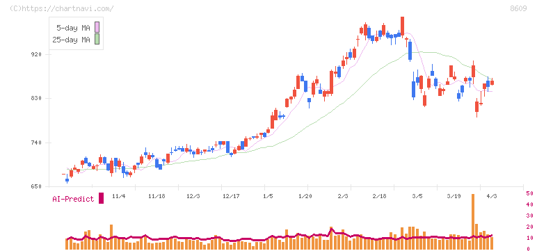 岡三証券グループ(8609)の日足チャート
