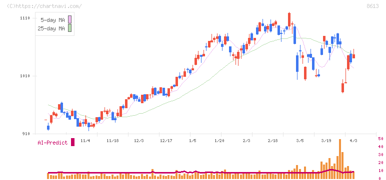 丸三証券(8613)の日足チャート