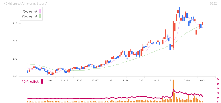 水戸証券(8622)の日足チャート