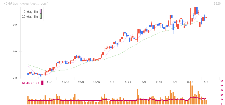 松井証券(8628)の日足チャート