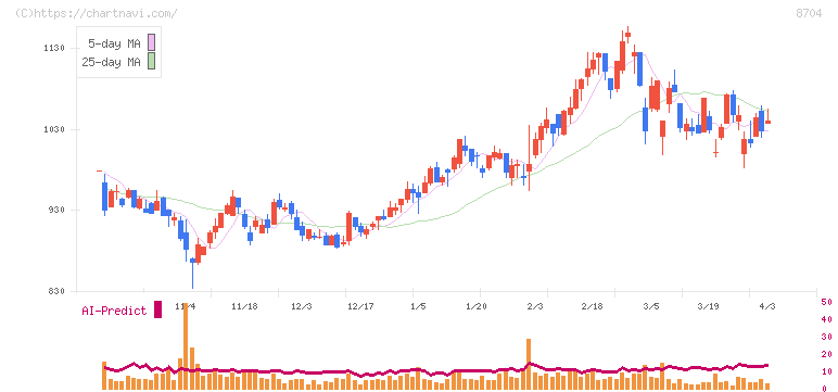 トレイダーズホールディングス(8704)の日足チャート