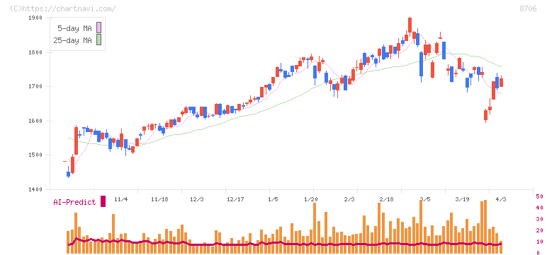 極東証券(8706)の日足チャート