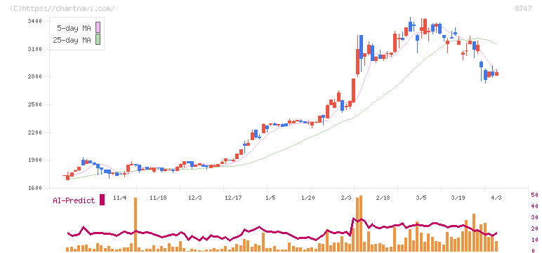 豊トラスティ証券(8747)の日足チャート