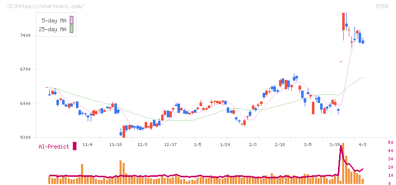 東京海上ホールディングス(8766)の日足チャート