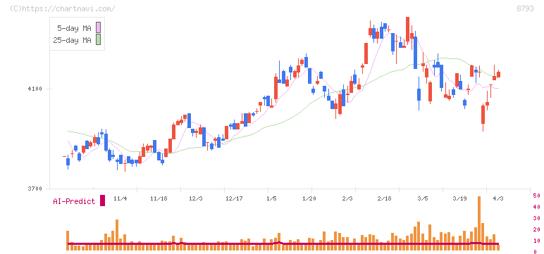 ＮＥＣキャピタルソリューション(8793)の日足チャート