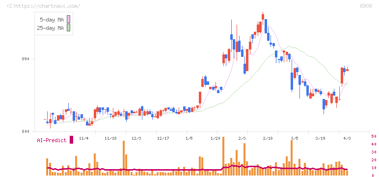 毎日コムネット(8908)の日足チャート