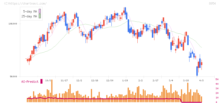 オリックス不動産投資法人(8954)の日足チャート