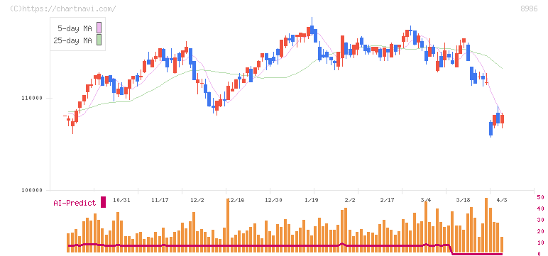 大和証券リビング投資法人(8986)の日足チャート