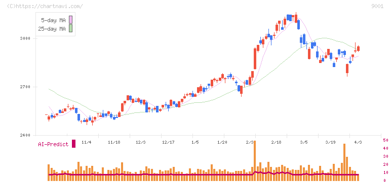 東武鉄道(9001)の日足チャート