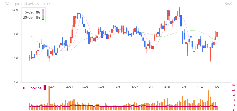 小田急電鉄(9007)の日足チャート
