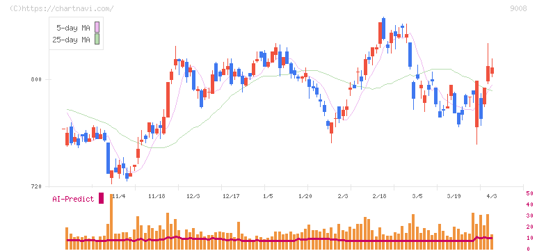 京王電鉄(9008)の日足チャート
