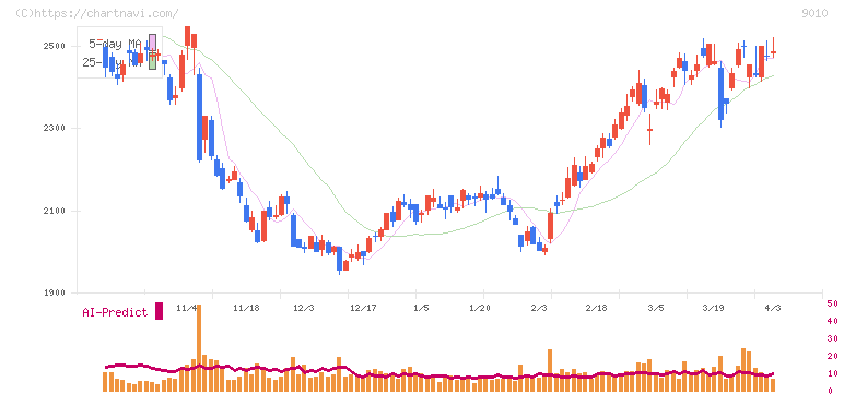 富士急行(9010)の日足チャート