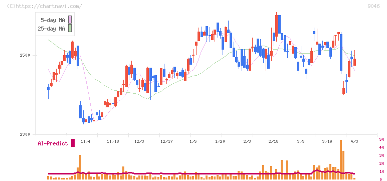 神戸電鉄(9046)の日足チャート