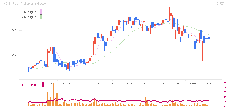 遠州トラック(9057)の日足チャート