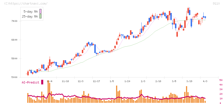ＮＳユナイテッド海運(9110)の日足チャート