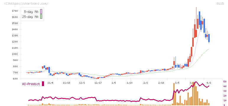 明海グループ(9115)の日足チャート