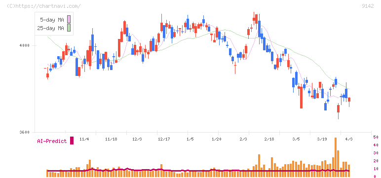 九州旅客鉄道(9142)の日足チャート