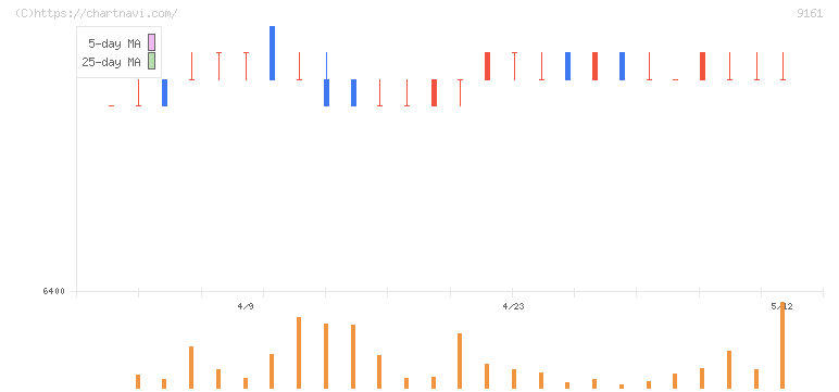 ＩＤ＆Ｅホールディングス(9161)の日足チャート