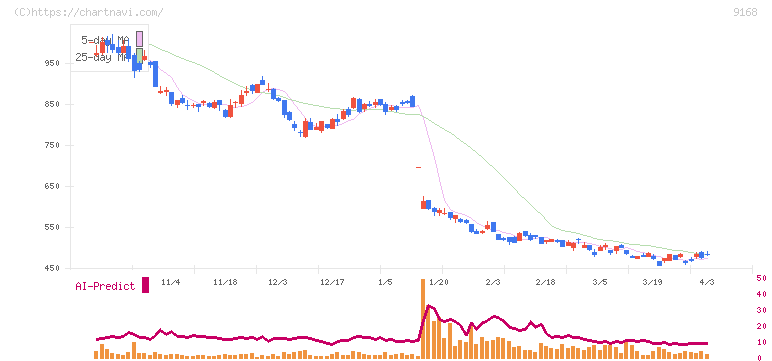 ライズ・コンサルティング・グループ(9168)の日足チャート