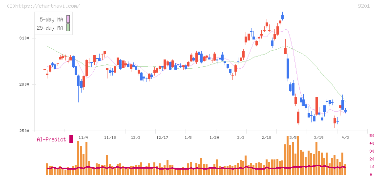 日本航空(9201)の日足チャート
