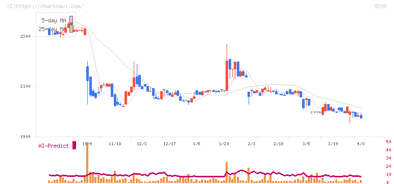 スターフライヤー(9206)の日足チャート