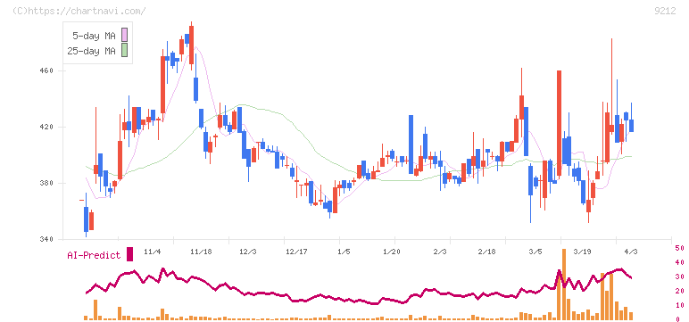 Ｇｒｅｅｎ　Ｅａｒｔｈ　Ｉｎｓｔｉｔｕｔｅ(9212)の日足チャート