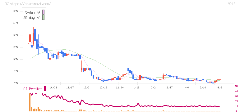 ＣａＳｙ(9215)の日足チャート