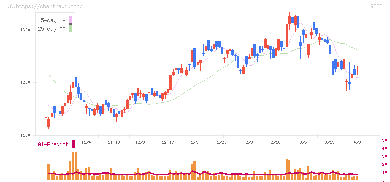 アジア航測(9233)の日足チャート