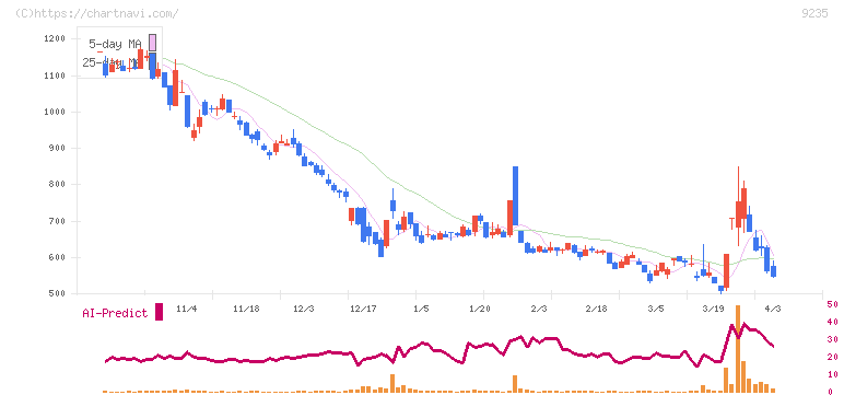 売れるネット広告社(9235)の日足チャート