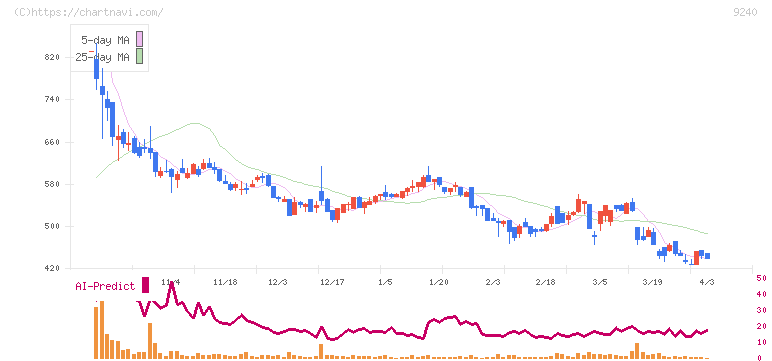 デリバリーコンサルティング(9240)の日足チャート