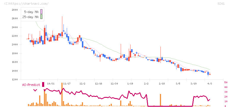 フューチャーリンクネットワーク(9241)の日足チャート