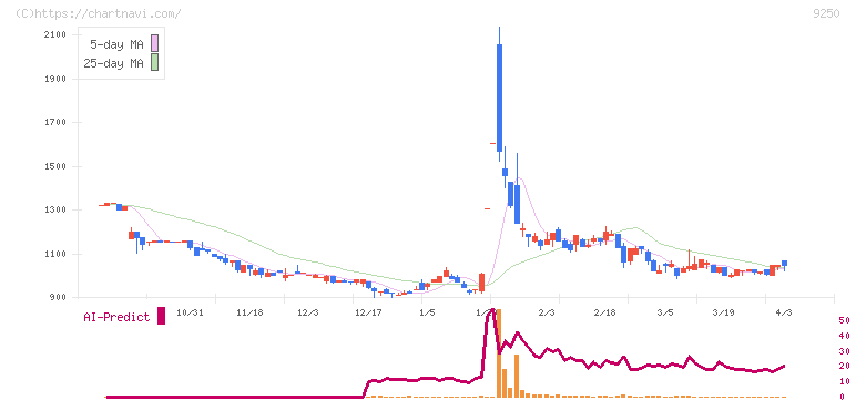 ＧＲＣＳ(9250)の日足チャート