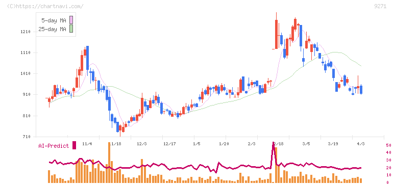 和心(9271)の日足チャート