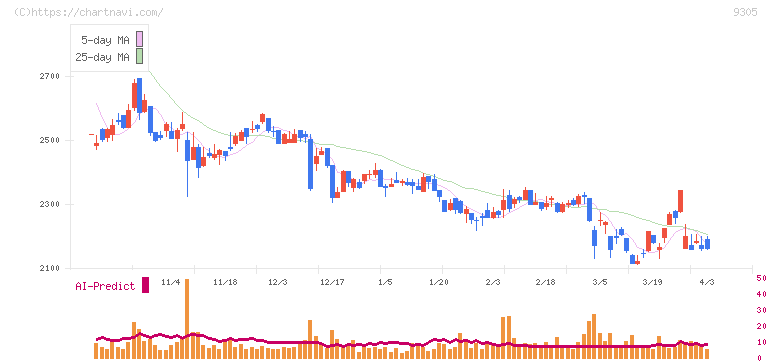 ヤマタネ(9305)の日足チャート