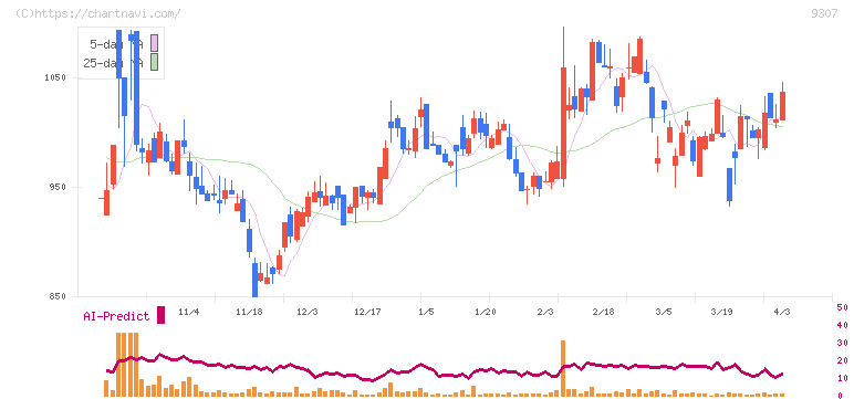 杉村倉庫(9307)の日足チャート