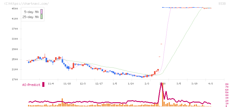 ＩＮＦＯＲＩＣＨ(9338)の日足チャート