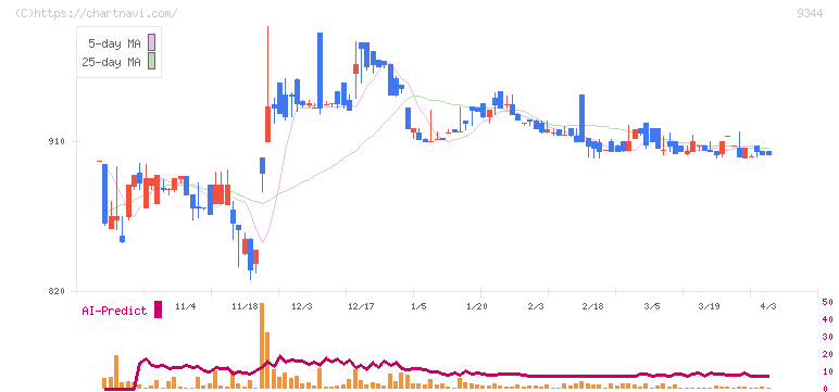 アクシスコンサルティング(9344)の日足チャート