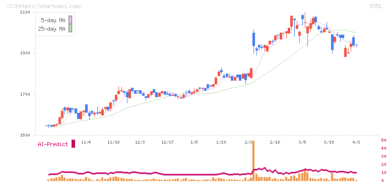 東洋埠頭(9351)の日足チャート