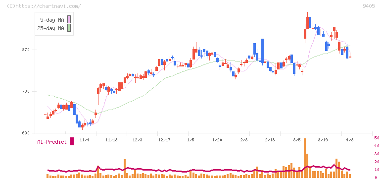朝日放送グループホールディングス(9405)の日足チャート