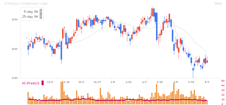 ビジョン(9416)の日足チャート