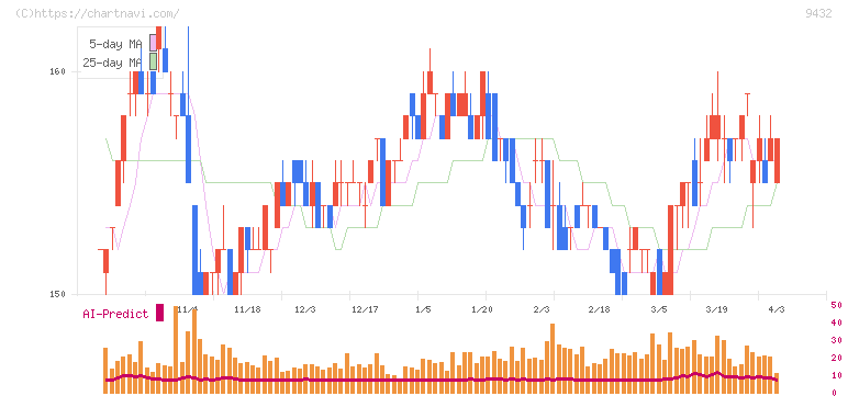 日本電信電話(9432)の日足チャート
