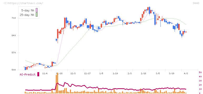 サカイホールディングス(9446)の日足チャート