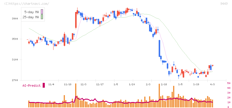 ＧＭＯインターネットグループ(9449)の日足チャート
