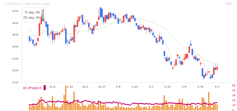 アルファポリス(9467)の日足チャート