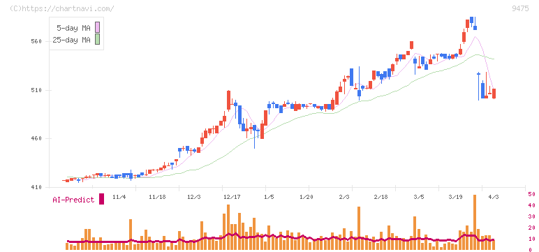 昭文社ホールディングス(9475)の日足チャート