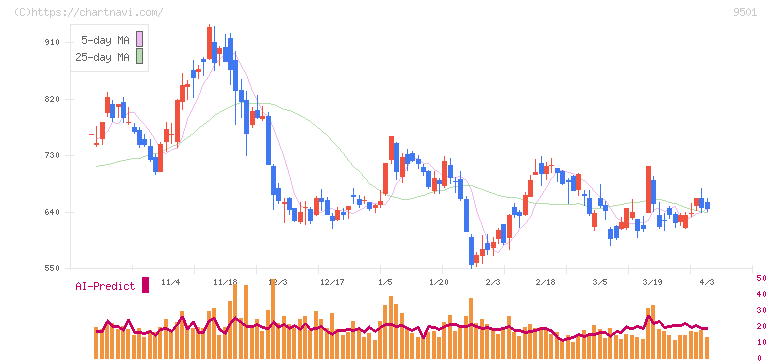 東京電力ホールディングス(9501)の日足チャート